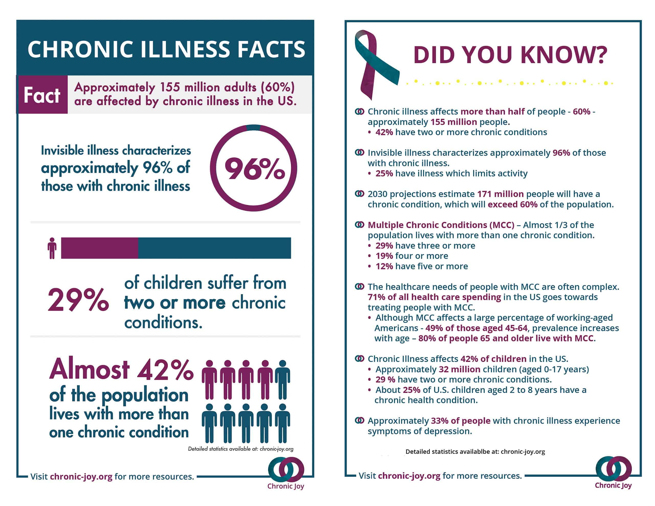Chronic Illness Facts