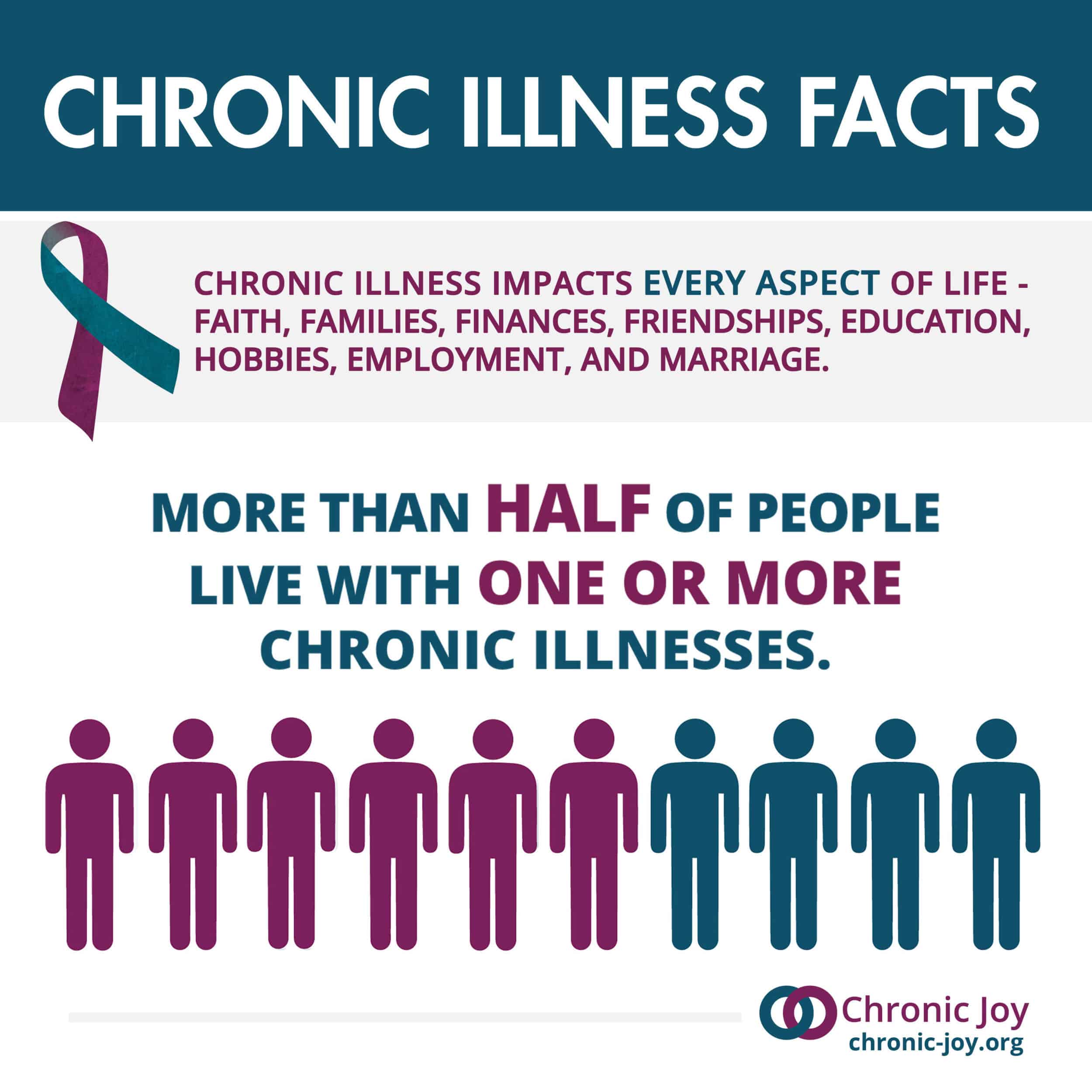 More than half of people live with chronic illness.