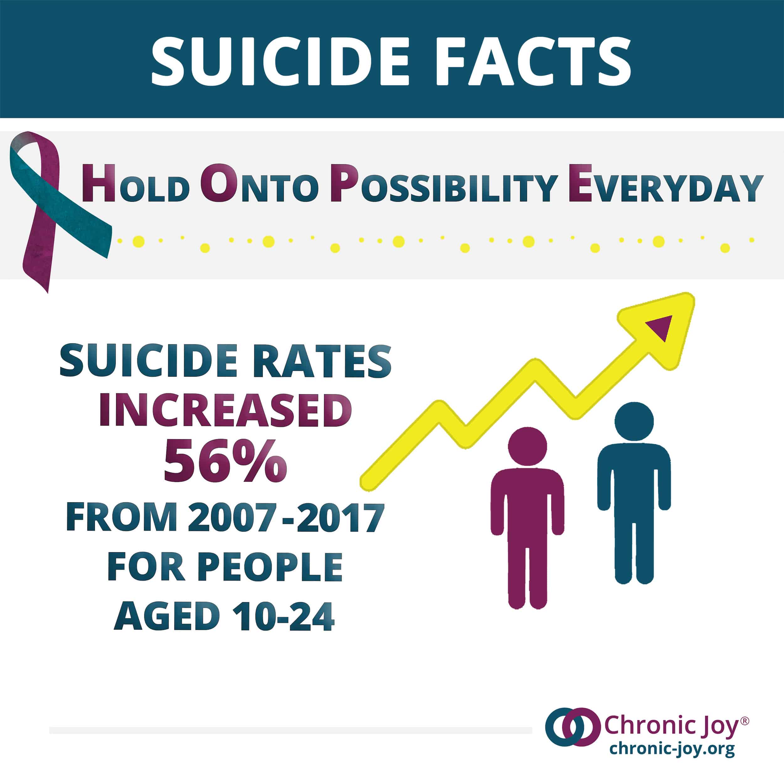 From 2007 to 2017 suicide increased 56% for people aged 10-24.