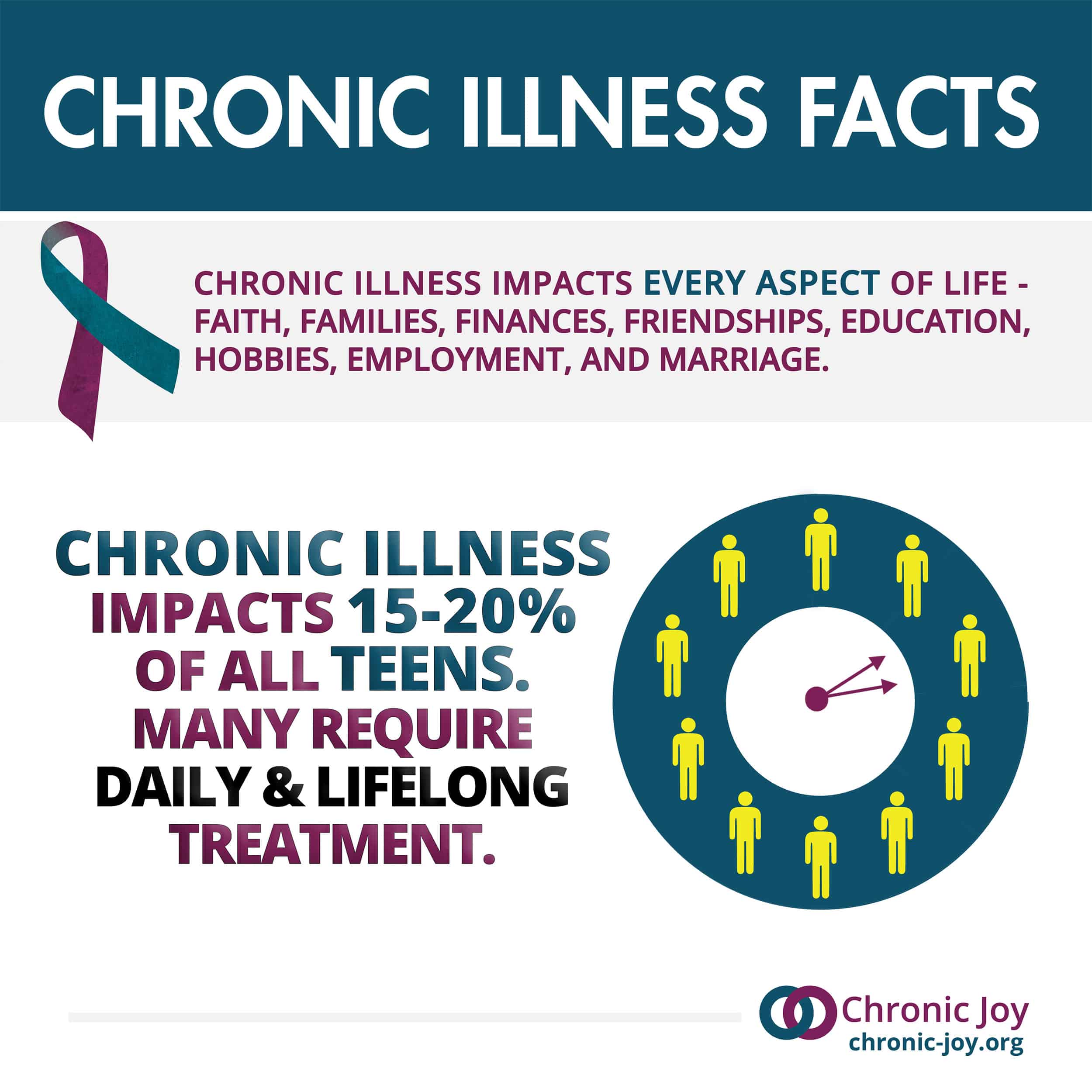 Chronic illness impacts 15-20% of all teens. Many require daily and lifelong treatment.